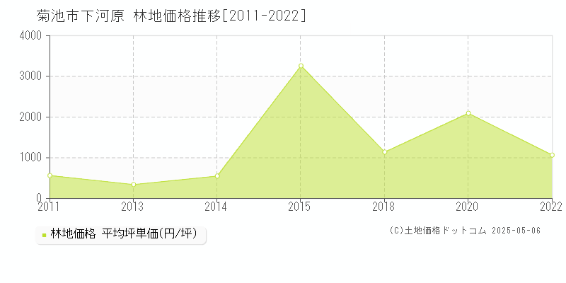 下河原(菊池市)の林地価格推移グラフ(坪単価)[2011-2022年]