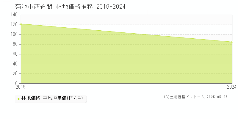 西迫間(菊池市)の林地価格推移グラフ(坪単価)[2019-2024年]