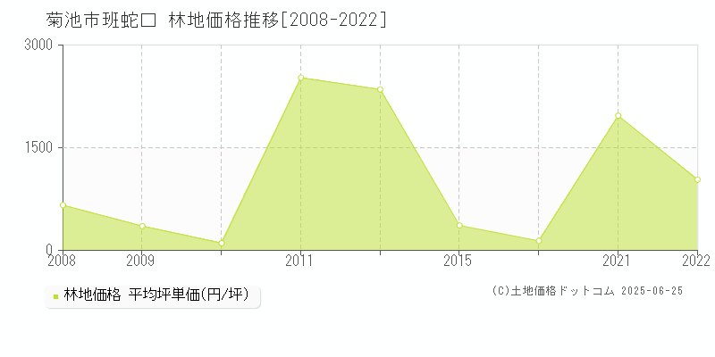 班蛇口(菊池市)の林地価格推移グラフ(坪単価)[2008-2022年]