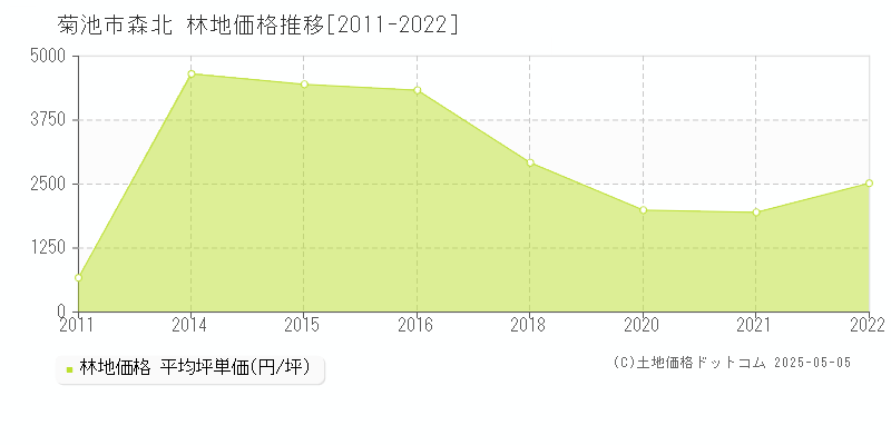 森北(菊池市)の林地価格推移グラフ(坪単価)[2011-2022年]