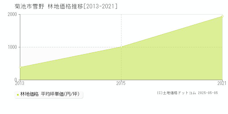 雪野(菊池市)の林地価格推移グラフ(坪単価)[2013-2021年]