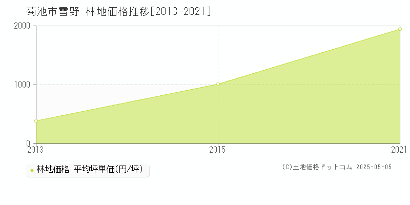 菊池市雪野の林地価格推移グラフ 