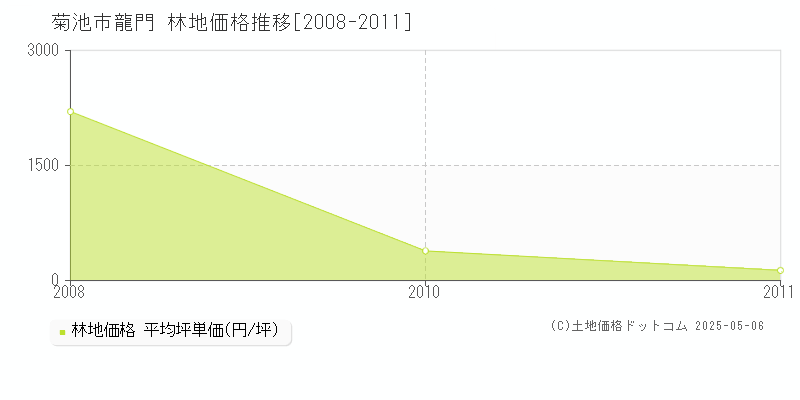 龍門(菊池市)の林地価格推移グラフ(坪単価)[2008-2011年]