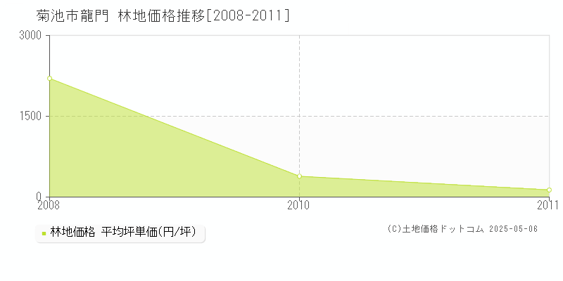 菊池市龍門の林地価格推移グラフ 