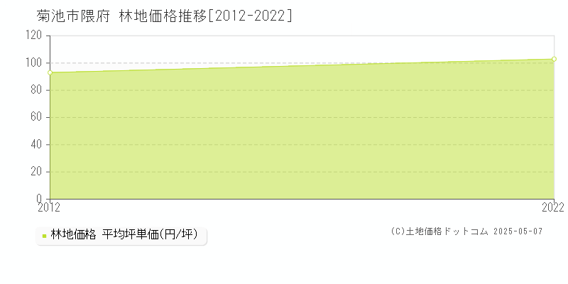 隈府(菊池市)の林地価格推移グラフ(坪単価)[2012-2022年]