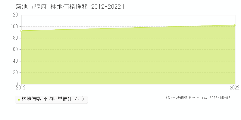 菊池市隈府の林地価格推移グラフ 