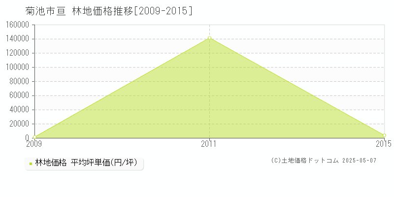 亘(菊池市)の林地価格推移グラフ(坪単価)[2009-2015年]
