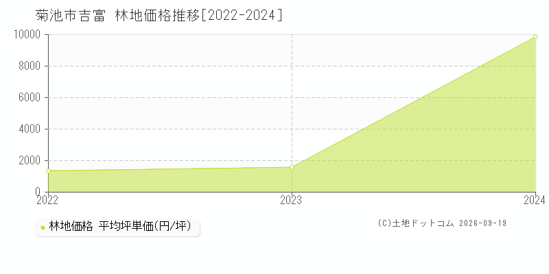 菊池市吉富の林地価格推移グラフ(坪単価)[2022-2024年]
