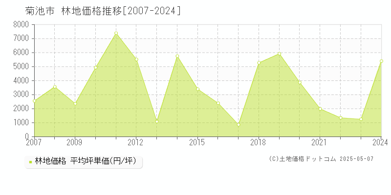 菊池市(熊本県)の林地価格推移グラフ(坪単価)[2007-2024年]