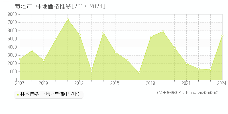 菊池市全域の林地価格推移グラフ 