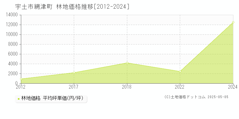網津町(宇土市)の林地価格推移グラフ(坪単価)[2012-2024年]