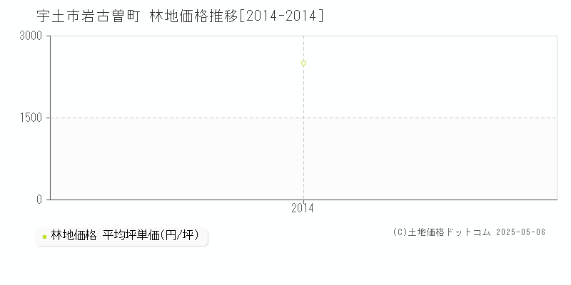 岩古曽町(宇土市)の林地価格推移グラフ(坪単価)[2014-2014年]
