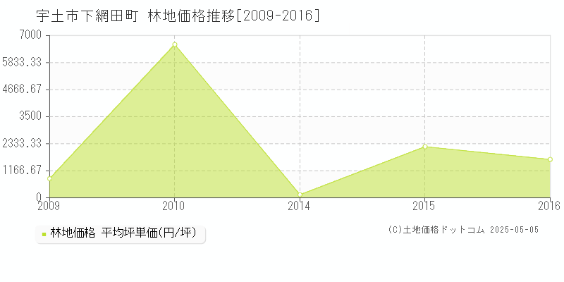 下網田町(宇土市)の林地価格推移グラフ(坪単価)[2009-2016年]