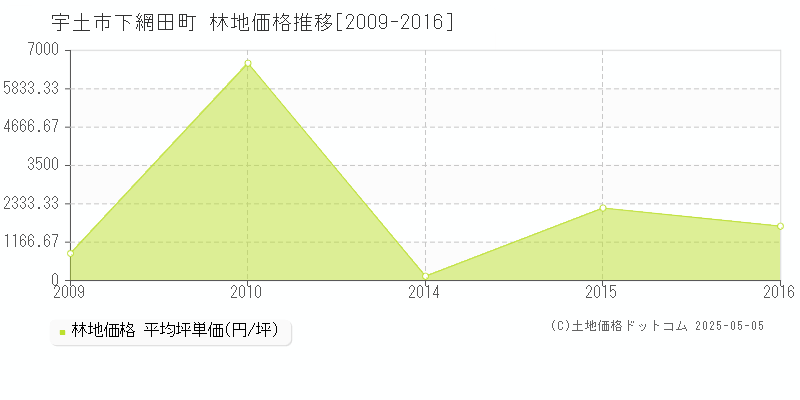 宇土市下網田町の林地価格推移グラフ 