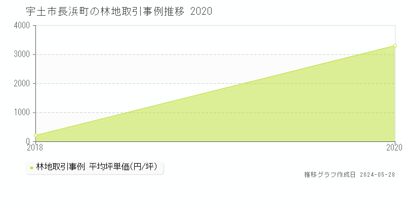宇土市長浜町の林地価格推移グラフ 