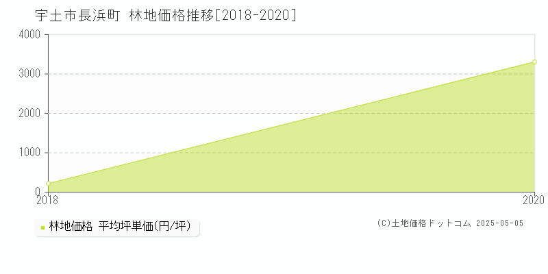 長浜町(宇土市)の林地価格推移グラフ(坪単価)[2018-2020年]