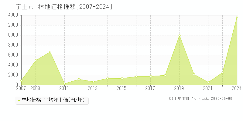 全域(宇土市)の林地価格推移グラフ(坪単価)[2007-2024年]