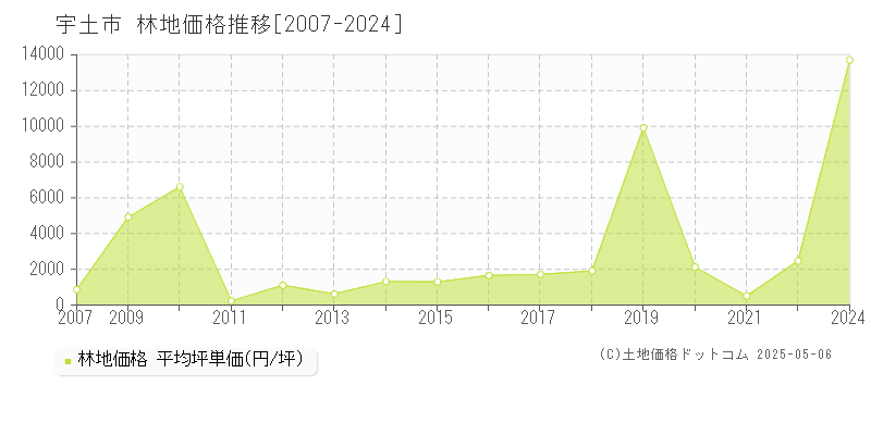 宇土市の林地価格推移グラフ 