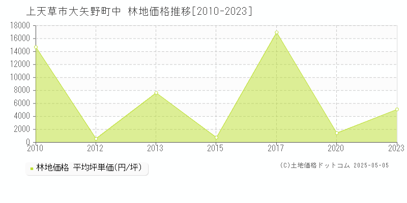 大矢野町中(上天草市)の林地価格推移グラフ(坪単価)[2010-2023年]