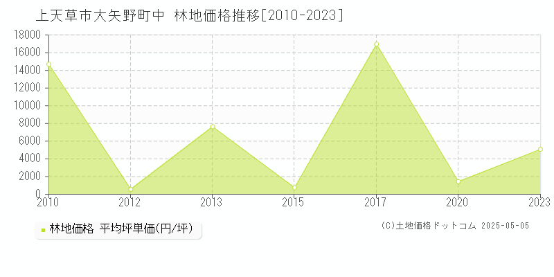 上天草市大矢野町中の林地価格推移グラフ 