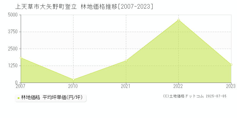 上天草市大矢野町登立の林地価格推移グラフ 