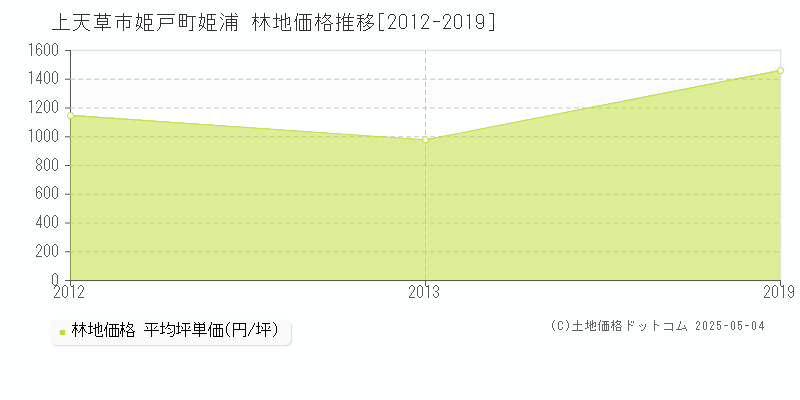 姫戸町姫浦(上天草市)の林地価格推移グラフ(坪単価)[2012-2019年]
