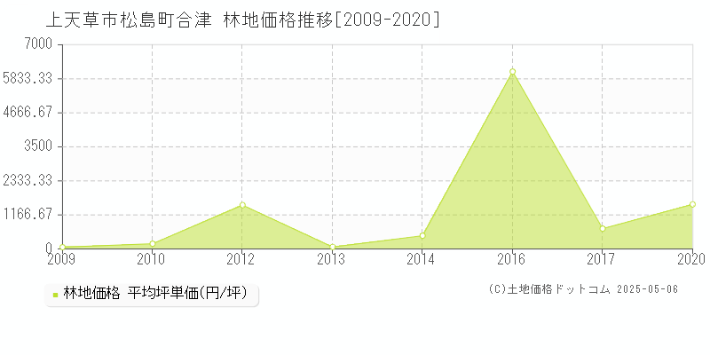 松島町合津(上天草市)の林地価格推移グラフ(坪単価)[2009-2020年]