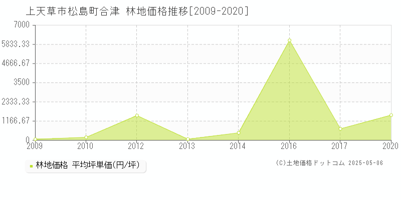 上天草市松島町合津の林地価格推移グラフ 