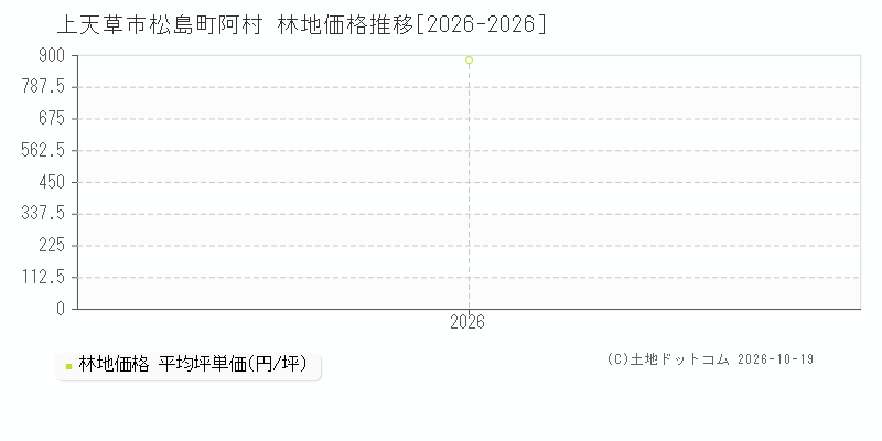 上天草市松島町阿村の林地価格推移グラフ(坪単価)[2026-2026年]