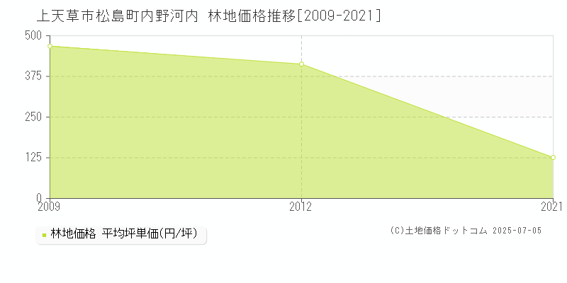松島町内野河内(上天草市)の林地価格推移グラフ(坪単価)[2009-2021年]