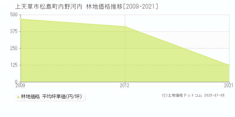 上天草市松島町内野河内の林地価格推移グラフ 