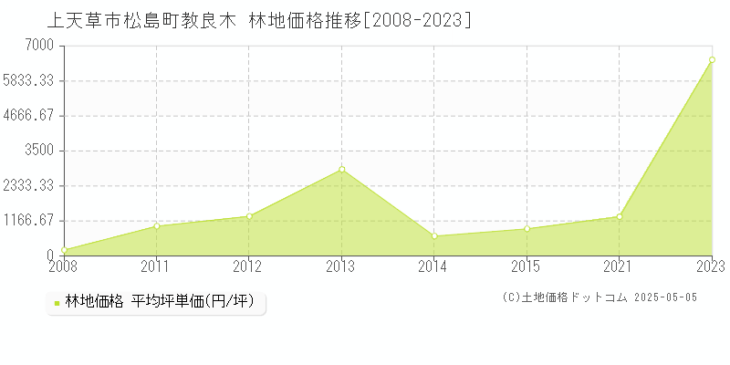 松島町教良木(上天草市)の林地価格推移グラフ(坪単価)[2008-2023年]