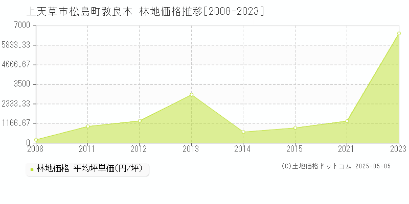 上天草市松島町教良木の林地価格推移グラフ 