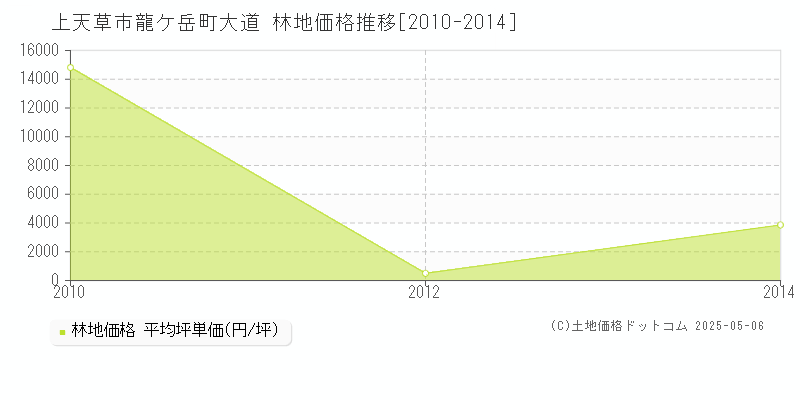 龍ケ岳町大道(上天草市)の林地価格推移グラフ(坪単価)[2010-2014年]