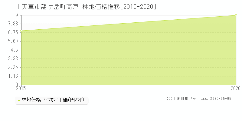 龍ケ岳町高戸(上天草市)の林地価格推移グラフ(坪単価)[2015-2020年]