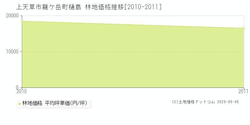 龍ケ岳町樋島(上天草市)の林地価格推移グラフ(坪単価)[2010-2011年]