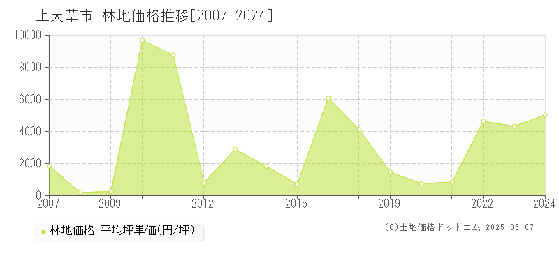上天草市(熊本県)の林地価格推移グラフ(坪単価)[2007-2024年]