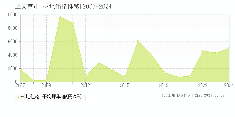 上天草市の林地価格推移グラフ 