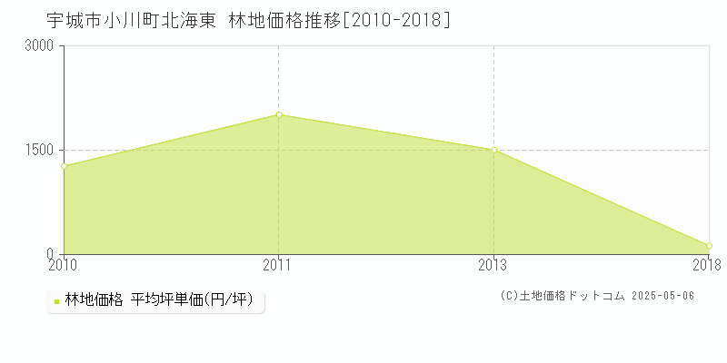 小川町北海東(宇城市)の林地価格推移グラフ(坪単価)[2010-2018年]