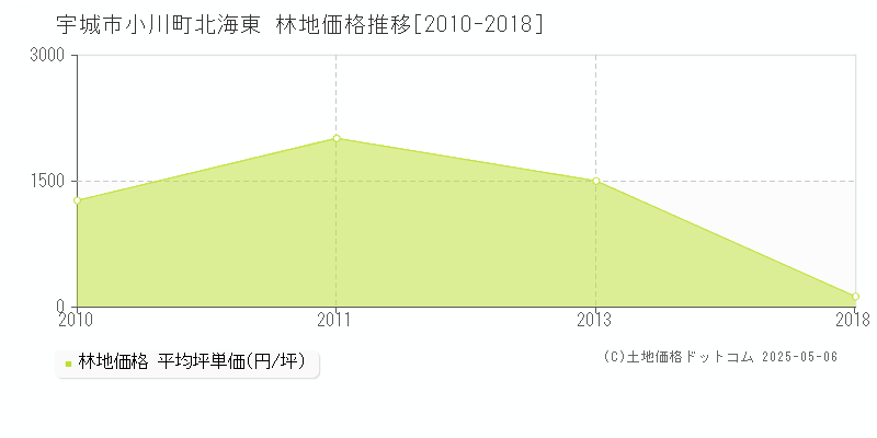 宇城市小川町北海東の林地価格推移グラフ 