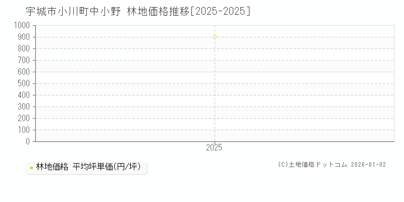 小川町中小野(宇城市)の林地価格推移グラフ(坪単価)[2025-2025年]