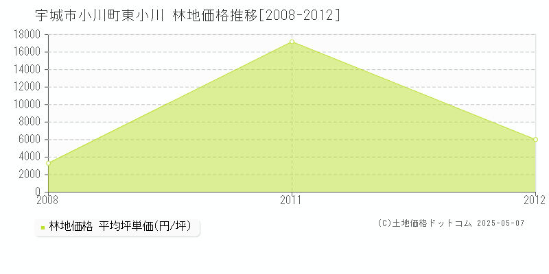 小川町東小川(宇城市)の林地価格推移グラフ(坪単価)[2008-2012年]