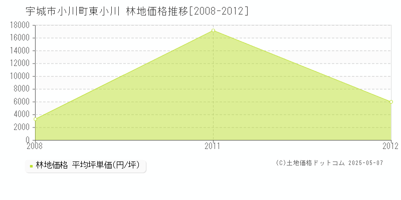 宇城市小川町東小川の林地価格推移グラフ 