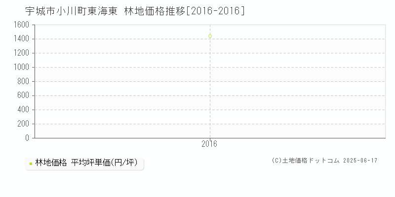 小川町東海東(宇城市)の林地価格推移グラフ(坪単価)[2016-2016年]