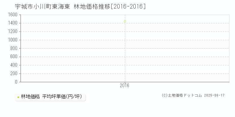 宇城市小川町東海東の林地価格推移グラフ 