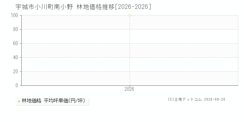 宇城市小川町南小野の林地価格推移グラフ(坪単価)[2026-2026年]