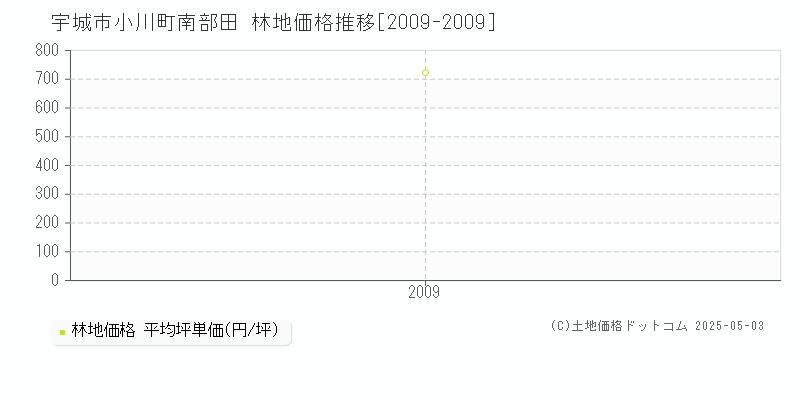 小川町南部田(宇城市)の林地価格推移グラフ(坪単価)[2009-2009年]