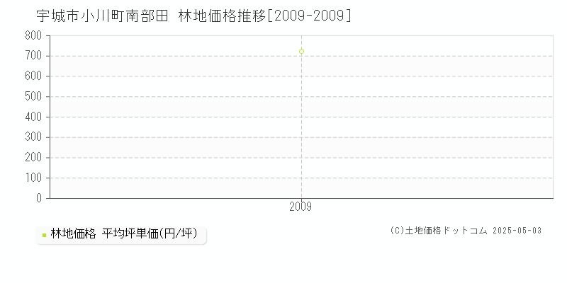 宇城市小川町南部田の林地価格推移グラフ 