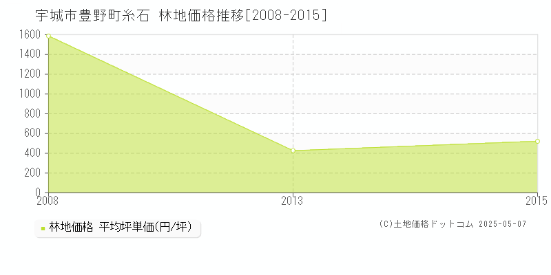 豊野町糸石(宇城市)の林地価格推移グラフ(坪単価)[2008-2015年]