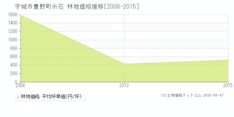 宇城市豊野町糸石の林地価格推移グラフ 